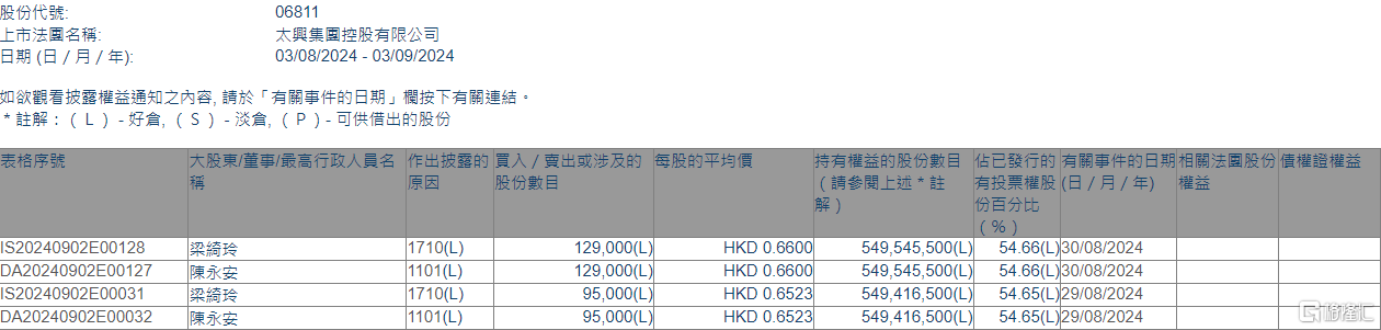 太兴集团(06811.HK)获执行董事兼主席陈永安增持22.4万股  第1张