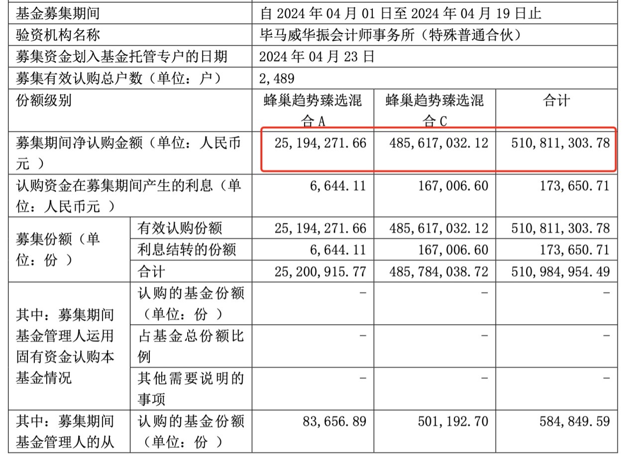 闪电缩水背后经历了什么？蜂巢一新基金成立俩月规模仅剩10% 刚又遭大额赎回  第2张