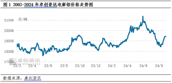 电解铝：起风了？9月铝价会持续上涨吗？  第3张