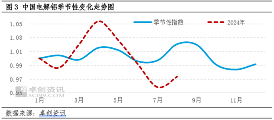 电解铝：起风了？9月铝价会持续上涨吗？  第5张