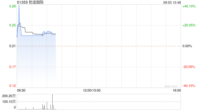 朸浚国际盘中异动 早盘股价一度大涨超40%  第1张