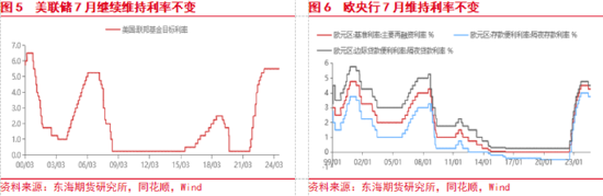 东海期货：美联储即将开启降息，国内政策支持力度有待增强  第4张