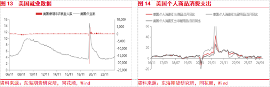 东海期货：美联储即将开启降息，国内政策支持力度有待增强  第8张