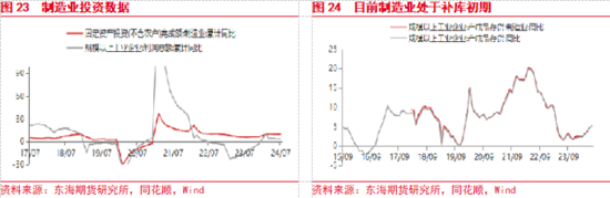 东海期货：美联储即将开启降息，国内政策支持力度有待增强  第13张