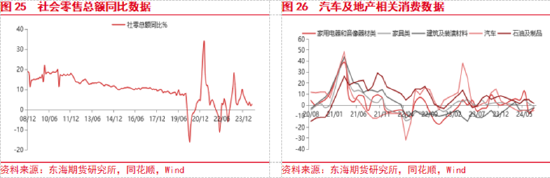 东海期货：美联储即将开启降息，国内政策支持力度有待增强  第14张