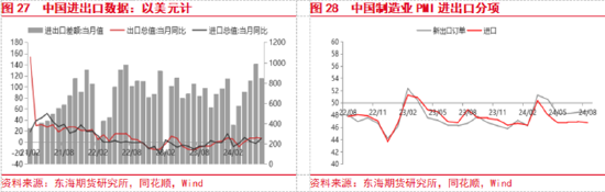 东海期货：美联储即将开启降息，国内政策支持力度有待增强  第15张