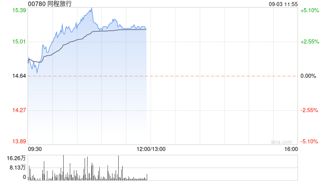 同程旅行早盘涨逾4% 建银国际维持“跑赢大市”评级  第1张