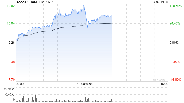 晶泰科技午后股价涨超8% 公司获纳入恒生综合指数