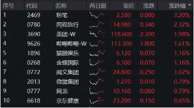 微信苹果二选一？花旗力挺腾讯，港股互联网ETF（513770）盘中涨逾1%  第3张