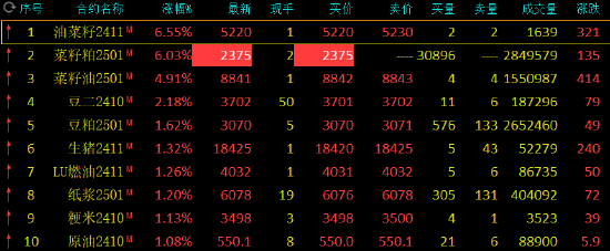 收评：菜粕封涨停！菜油涨近5% 玻璃跌超6%  第3张