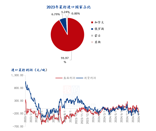 菜油因反倾销调查触及涨停，上涨是否延续？