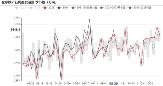 铁矿：旺季期待如何？  第24张