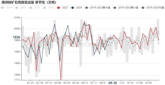 铁矿：旺季期待如何？  第26张