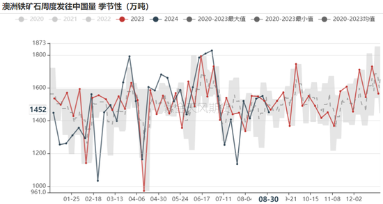 铁矿：旺季期待如何？  第27张