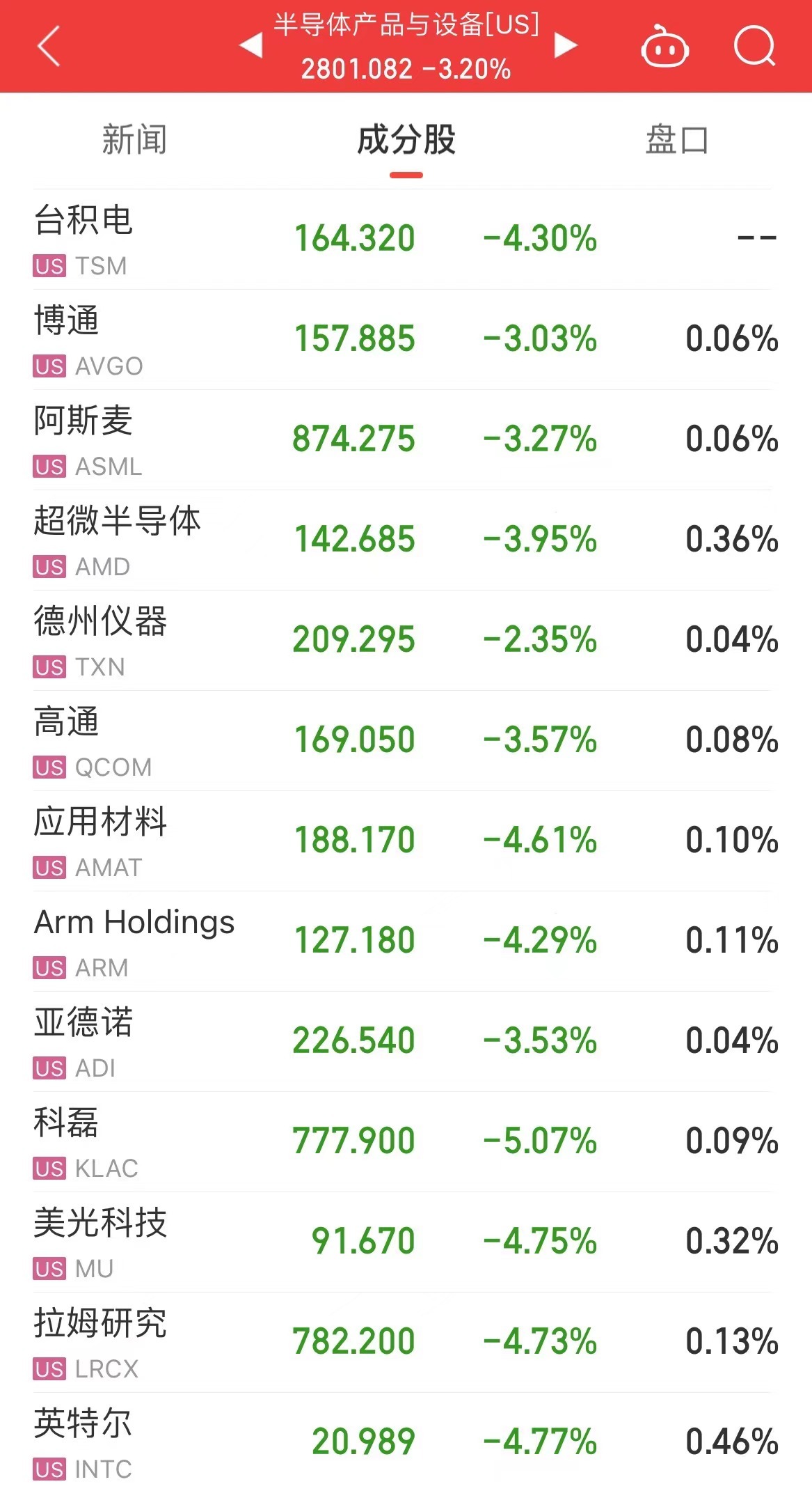 国际原油跳水，美油、布油跌超3%！美股芯片股重挫，英伟达跌超5%！波音跌超7%，什么信号？  第4张