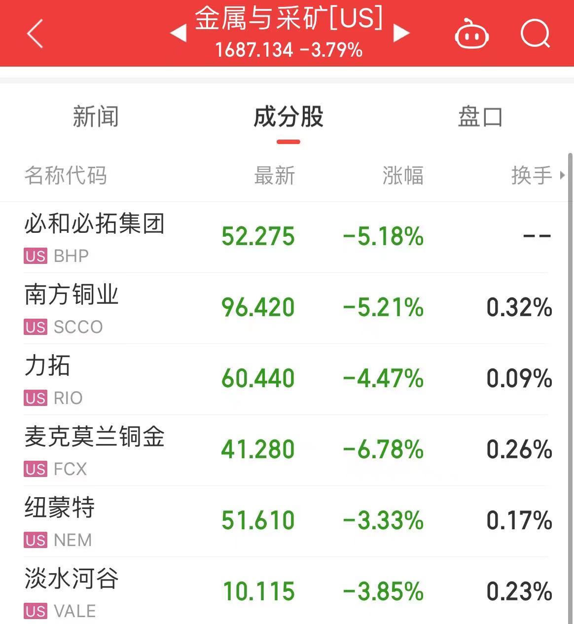 国际原油跳水，美油、布油跌超3%！美股芯片股重挫，英伟达跌超5%！波音跌超7%，什么信号？  第5张