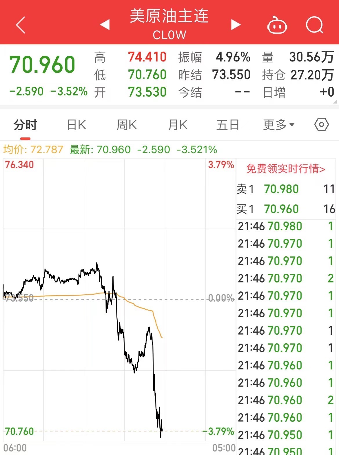 国际原油跳水，美油、布油跌超3%！美股芯片股重挫，英伟达跌超5%！波音跌超7%，什么信号？  第9张