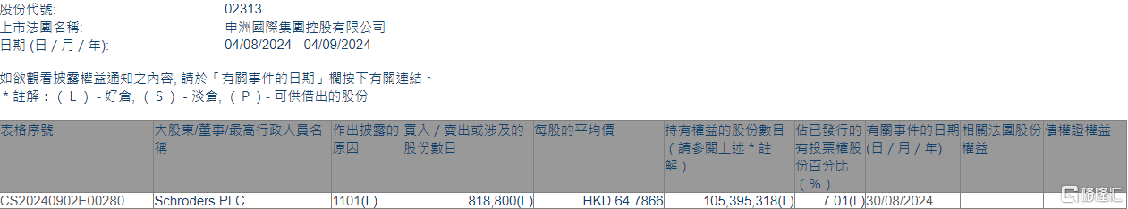 申洲国际(02313.HK)获Schroders PLC增持81.88万股  第1张