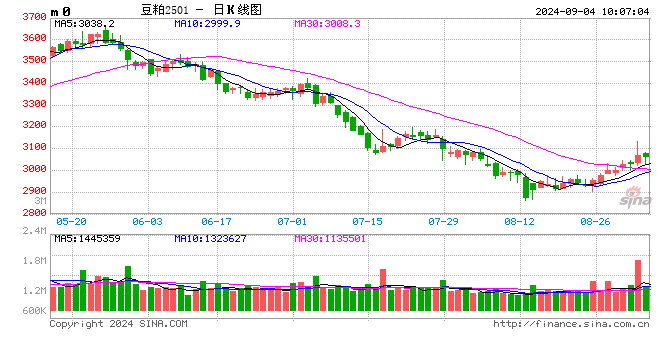 光大期货：9月4日农产品日报  第2张
