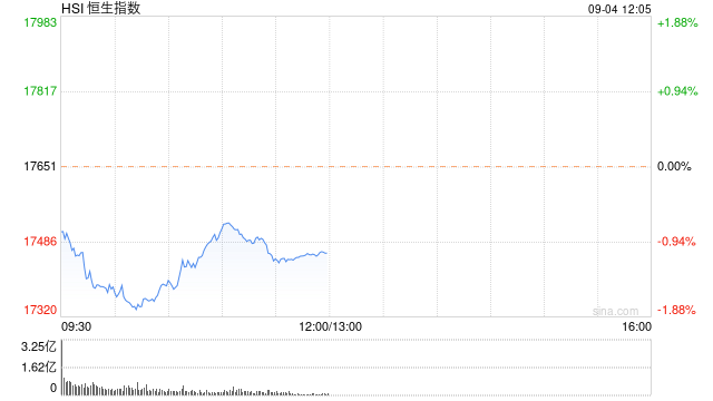 港股午评：恒指跌1.07%恒生科指跌0.41%！石油股重挫中石油跌近6%，中国黄金国际跌超7%，升能集团大涨40%  第1张