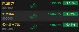 港股午评：恒指跌1.07%恒生科指跌0.41%！石油股重挫中石油跌近6%，中国黄金国际跌超7%，升能集团大涨40%  第2张