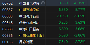 港股午评：恒指跌1.07%恒生科指跌0.41%！石油股重挫中石油跌近6%，中国黄金国际跌超7%，升能集团大涨40%  第3张