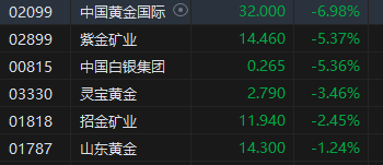 港股午评：恒指跌1.07%恒生科指跌0.41%！石油股重挫中石油跌近6%，中国黄金国际跌超7%，升能集团大涨40%  第4张