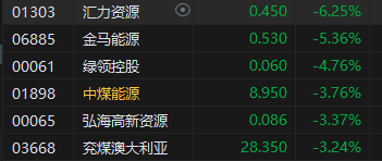 港股午评：恒指跌1.07%恒生科指跌0.41%！石油股重挫中石油跌近6%，中国黄金国际跌超7%，升能集团大涨40%  第5张