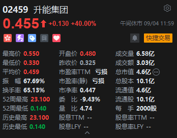 港股午评：恒指跌1.07%恒生科指跌0.41%！石油股重挫中石油跌近6%，中国黄金国际跌超7%，升能集团大涨40%  第6张