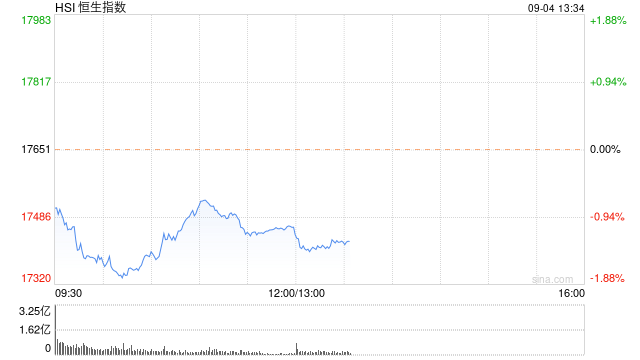 午评：港股恒指跌1.07% 恒生科指跌0.41%石油股重挫