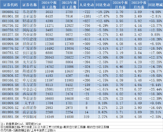 大降薪！东北证券近两成员工“离职出走”， 方正证券上千人“逃离”  第1张