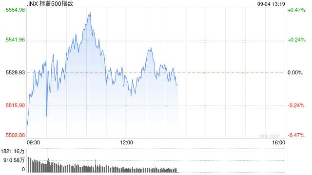 午盘：美股基本持平 非农数据公布前市场情绪谨慎