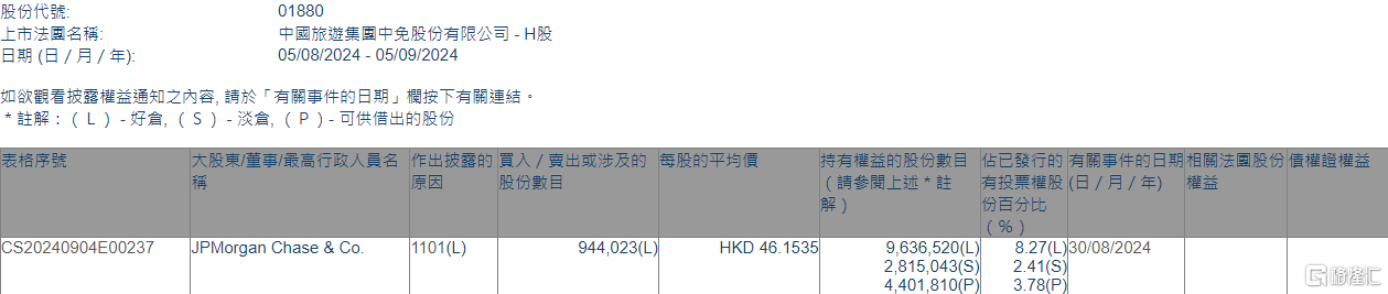 中国中免(01880.HK)获摩根大通增持94.4万股  第1张