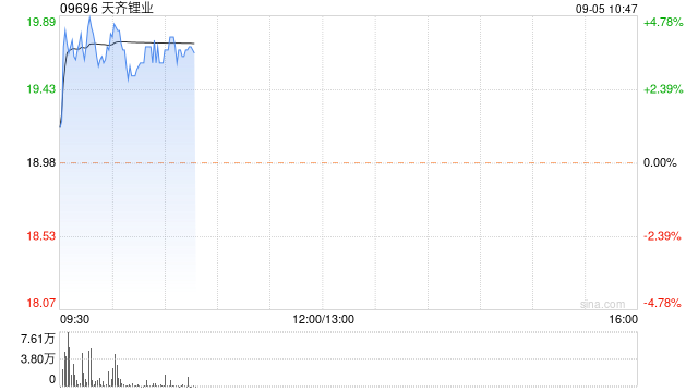 锂业股早盘回暖 天齐锂业涨超3%赣锋锂业涨逾1%