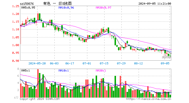 锂矿股领涨，有色金属奋力上冲！天齐锂业涨超5%，有色龙头ETF（159876）盘中上探1．4%