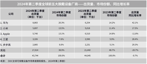 中国品牌Q2领跑全球腕戴市场！华为、小米、步步高稳居世界前五  第1张