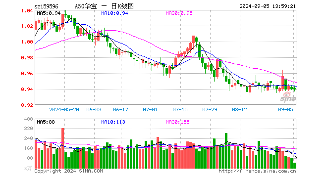 外资普遍看多中国资产，A50ETF华宝（159596）迎低位布局机遇  第1张