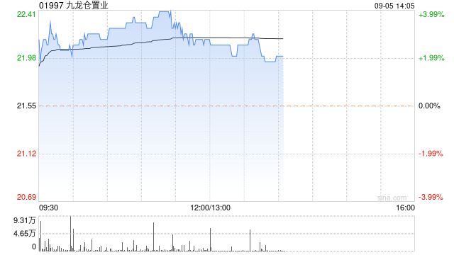 香港地产股早盘普遍上扬 九龙仓置业及领展均涨逾3%  第1张