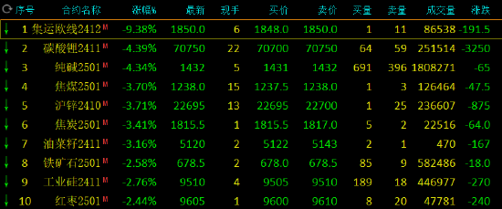 收评：集运指数跌超9% 菜粕涨超4%