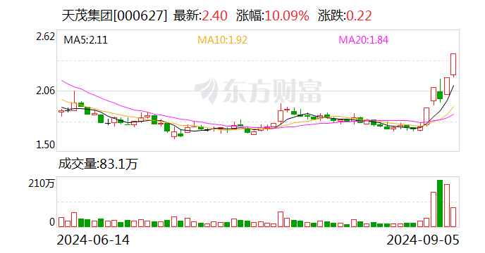 5天4板天茂集团：截至9月5日 公司暂未通过股份回购专用证券账户以集中竞价交易方式实施回购公司股份  第1张