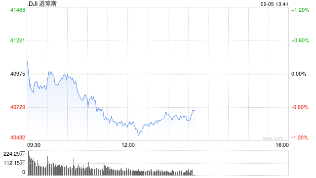 午盘：美股午盘走低 道指下跌约400点