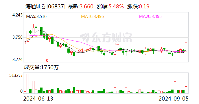 重大突发！国泰君安证券、海通证券同步停牌谋划重大资产重组  第4张