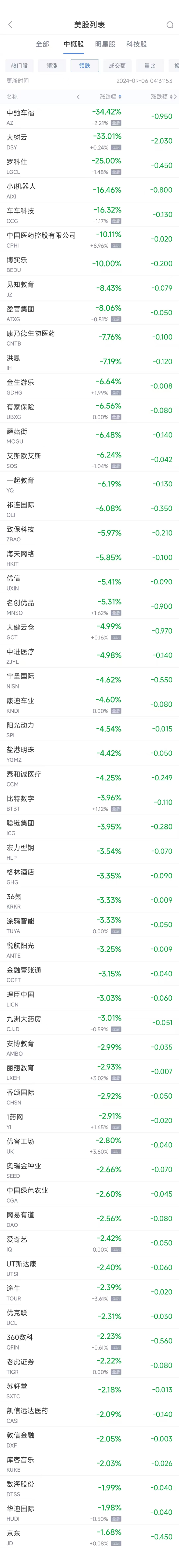 周四热门中概股涨跌不一 蔚来涨14.3%，名创优品跌5.3%  第2张