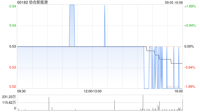 协合新能源9月5日斥资441.31万港元回购836万股  第1张
