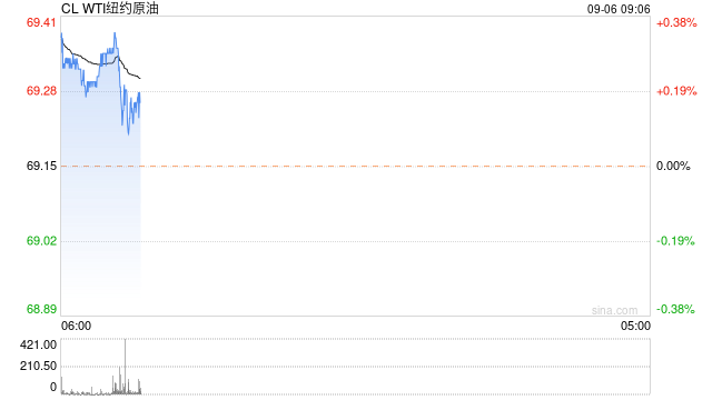 报道称OPEC+同意暂停增产，美国原油库存大降至1月低点，油价冲高回落