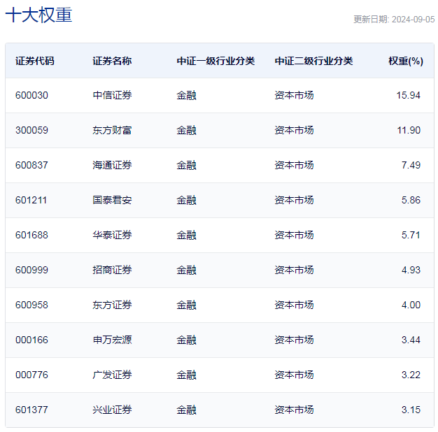 行业ETF风向标丨大金融板块领涨，券商ETF半日成交13亿元  第4张