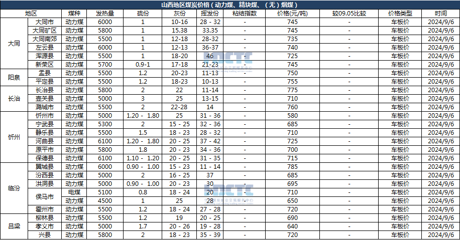 2024年09月06日主要消费地煤炭报价  第4张