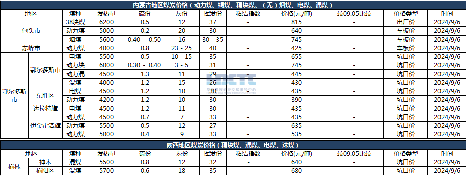 2024年09月06日主要消费地煤炭报价  第5张