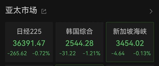 什么情况？纳指期货，突然直线跳水！亚太市场，集体下跌！