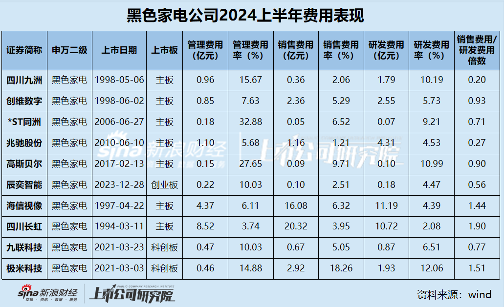 黑电中报|半数公司营收净利下滑 极米科技毛利率最高但净利率仅0.24%、四川长虹研发费用率2.08%行业垫底  第3张